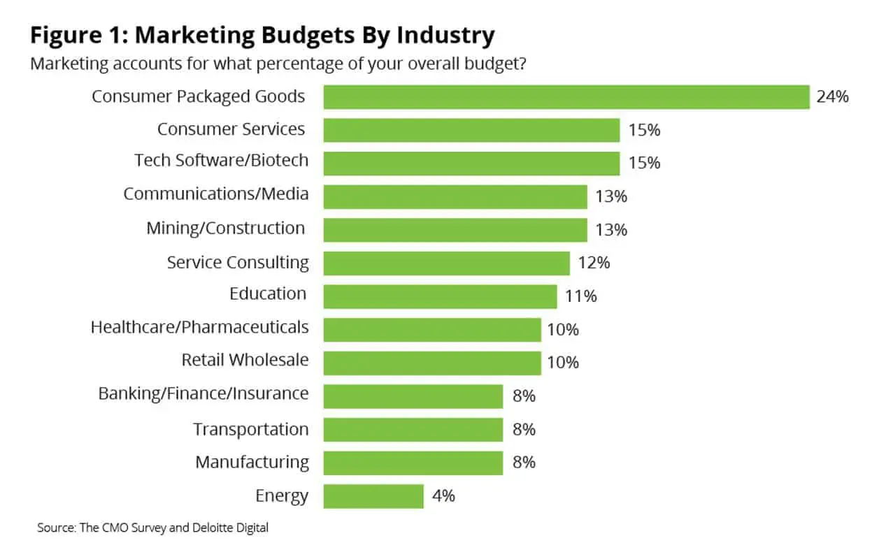 Effective Marketing Budget for Your Small Business
